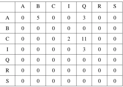 表 4-22  乙班第四種梯形面積概念結構圖之差異度  A B C  I  Q R S  A 0 5 0 0 3 0 0  B 0 0 0 0 0 0 0  C 0 0 0 2 11 0 0  I 0 0 0 0 3 0 0  Q 0 0 0 0 0 0 0  R 0 0 0 0 0 0 0  S 0 0 0 0 0 0 0  乙班第四種梯形面積概念結構圖的差異度為  最大差異度  概念 CÆ概念 Q  第二大差異度 概念 AÆ概念 B  乙班學生在概念 C「互補面積保留概念」與概念 Q「將梯形面積切割成平