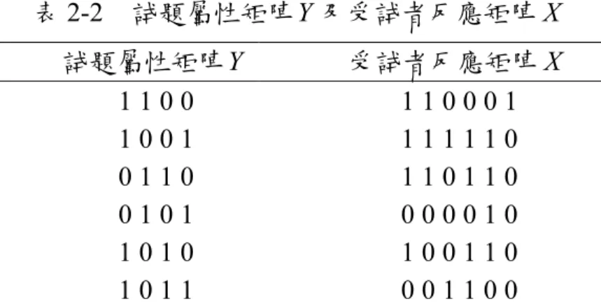 表 2-2    試題屬性矩陣Y 及受試者反應矩陣 X   試題屬性矩陣Y   受試者反應矩陣 X   1 1 0 0  1 0 0 1  0 1 1 0  0 1 0 1  1 0 1 0  1 0 1 1  1 1 0 0 0 1 1 1 1 1 1 0 1 1 0 1 1 0 0 0 0 0 1 0 1 0 0 1 1 0 0 0 1 1 0 0  則第一位受試者和第五位受試者的概念 ISM 圖分別如圖 2-2 所示。由圖 2-2 可知兩位受試者的概念 ISM 圖截然不同，且由表 2-2 得知，第一位