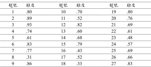 表 3-6    B 卷試題難度  題號  難度  題號  難度  題號  難度  1  .80  10  .70  19  .80  2  .89  11  .52  20  .76  3  .93  12  .82  21  .69  4  .74  13  .60  22  .61  5  .61  14  .68  23  .48  6  .83  15  .79  24  .57  7  .77  16  .43  25  .69  8  .31  17  .52  26  .66  9  .86