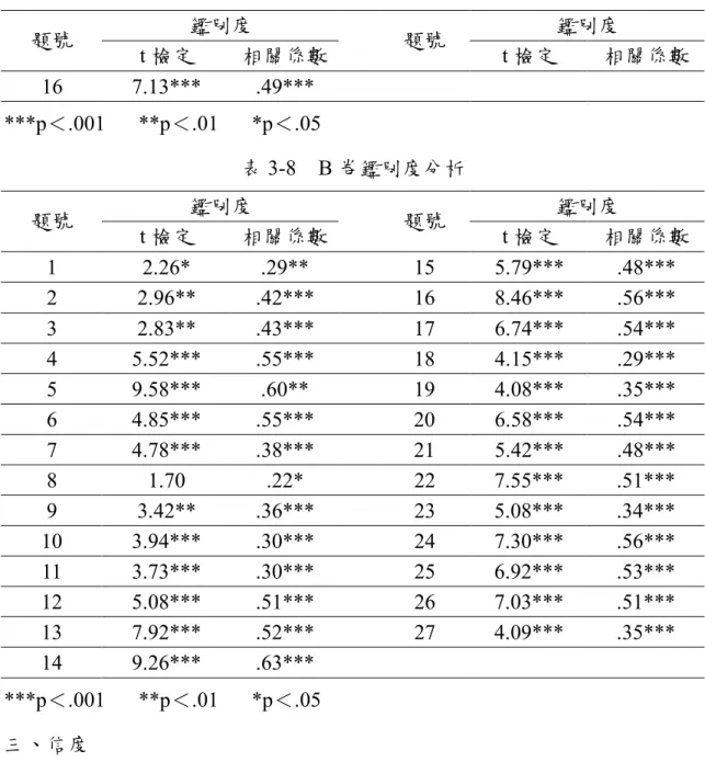 表 3-7    A 卷鑑別度分析(續)  鑑別度  鑑別度  題號  t 檢定  相關係數  題號  t 檢定  相關係數  16  7.13***  .49***  ***p＜.001      **p＜.01      *p＜.05  表 3-8    B 卷鑑別度分析  鑑別度  鑑別度  題號  t 檢定  相關係數  題號  t 檢定  相關係數  1  2.26*  .29**  15  5.79***  .48***  2  2.96**  .42***  16  8.46***  .56*