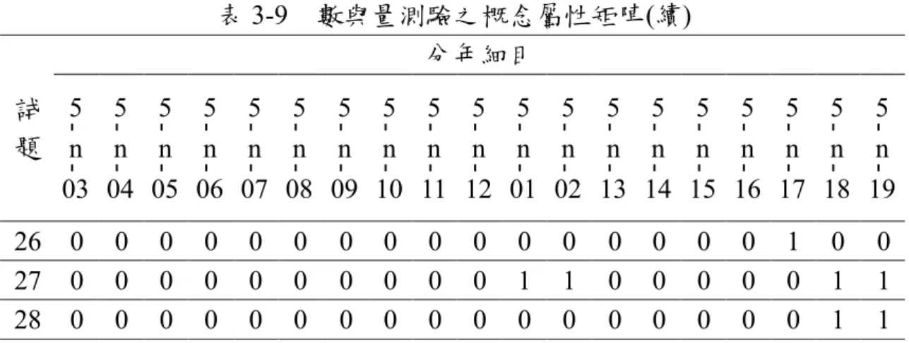 表 3-9    數與量測驗之概念屬性矩陣(續)  分年細目  試 題  5 -n  -03 5-n -04 5-n -05 5-n -06 5-n -07 5-n -08 5-n -09 5-n -10 5-n -11 5-n -12 5-n -01 5-n -02 5-n -13 5-n -14 5-n -15 5-n -16 5-n -17 5-n -18 5-n -19 26  0  0  0  0  0  0  0  0  0  0  0  0  0  0  0  0  1  0  0  27  