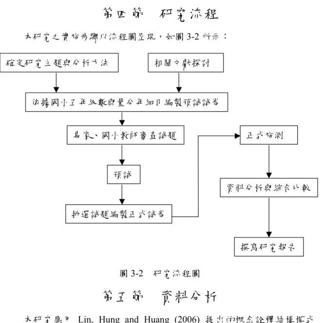 圖 3-2    研究流程圖  第五節    資料分析 