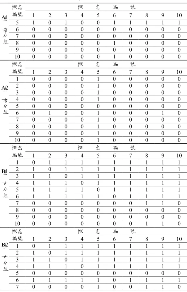 表 4-2    不同能力六位受試者第Ⅰ群組之概念模糊關係截矩陣  (續)  概        念        編        號 概念 編號  1  2  3  4  5  6  7  8  9  10  5  1  0  1  0  0  1  1  1  1  1  6  0  0  0  0  0  0  0  0  0  0  7  0  0  0  0  0  0  0  0  0  0  8  0  0  0  0  0  1  0  0  0  0  9  0  0  0  0  0  