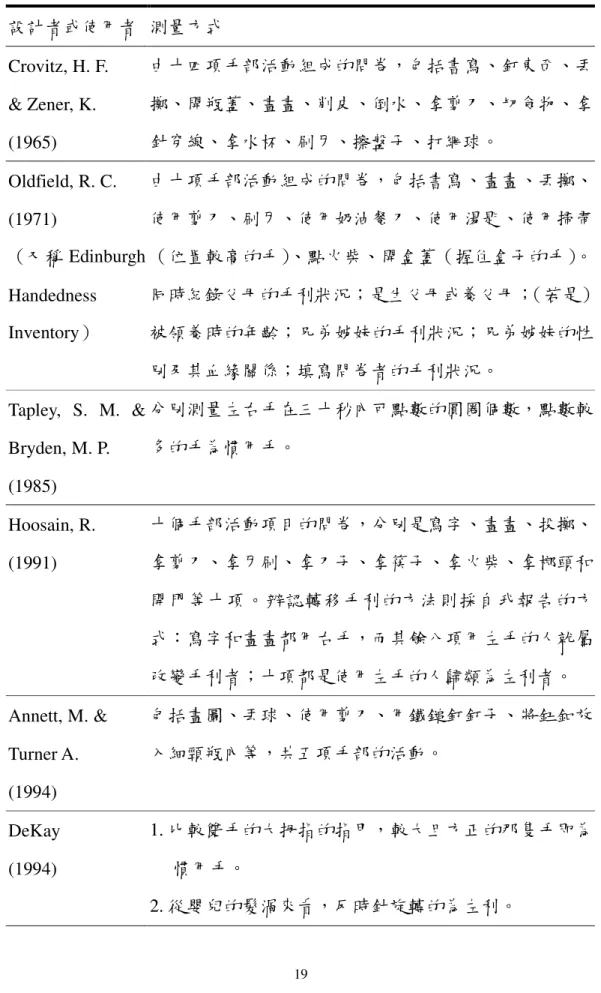 表 2-3-3    偏手性之測量工具    設計者或使用者  測量方式  Crovitz, H. F.  &amp; Zener, K.  (1965)  由十四項手部活動組成的問卷，包括書寫、釘東西、丟擲、開瓶蓋、畫畫、削皮、倒水、拿剪刀、切食物、拿針穿線、拿水杯、刷牙、擦盤子、打網球。  Oldfield, R