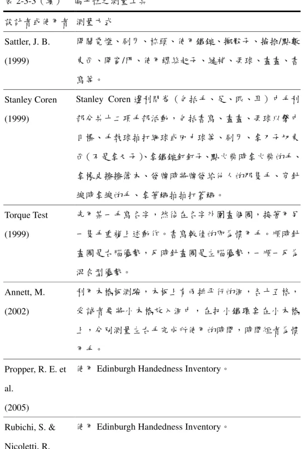 表 2-3-3（續）    偏手性之測量工具    設計者或使用者  測量方式  Sattler, J. B.  (1999)  開關電燈、刷牙、梳頭、使用鐵鎚、擲骰子、撿拾/點數東西、開窗/門、使用螺絲起子、縫補、丟球、畫畫、書 寫等。  Stanley Coren  (1999)  Stanley  Coren 邊利問卷（包括手、足、眼、耳）中手利部分共十二項手部活動，包括書寫、畫畫、丟球以擊中 目標、手執球拍打網球或回力球等、刷牙、拿刀子切東 西（不是拿叉子） 、拿鐵鎚釘釘子、點火柴時拿火柴的手、 拿
