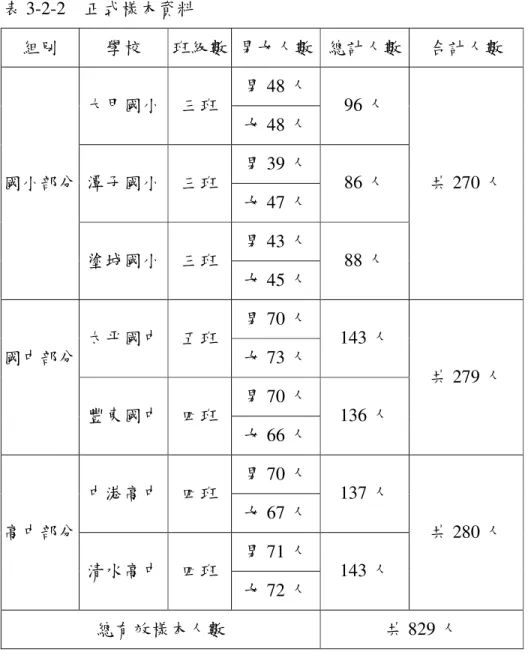 表 3-2-2    正式樣本資料 組別  學校  班級數  男女人數  總計人數  合計人數  男 48 人  大甲國小  三班  女 48 人  96 人  男 39 人  潭子國小  三班  女 47 人  86 人  男 43 人 國小部分  塗城國小  三班  女 45 人  88 人  共 270 人  男 70 人  太平國中  五班  女 73 人  143 人  男 70 人 國中部分  豐東國中  四班  女 66 人  136 人  共 279 人  男 70 人  中港高中  四班 