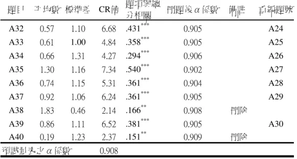 表 3-3-1（續）  用手傾向自陳量表之試題分析  （四）信度研究  以內部一致性 Cronbach  α係數考驗量表的信度，原量表之 Cronbach  α為.908，刪除 10 題，保留 30 題，刪題後量表之 Cronbach  α為.951，達 到一般可接納之.7 水準以上，顯示本量表的內部一致性信度良好。  （五）效度研究          預試量表刪題後，全量表總得分分別與左右手靈活度求相關，結果與 左手相關係數為－.511，與右手相關係數為.357，皆達顯著水準，顯示本 量表刪題後具有良好之