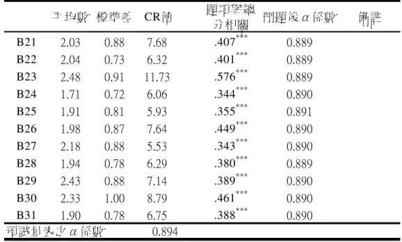表 3-3-5（續）  語文自我效能預試量表之試題分析  （四）信度研究  以內部一致性 Cronbach  α係數考驗語文自我效能量表的信度，原量 表之 Cronbach  α為.894，刪題後量表之 Cronbach  α為.896，達到一般可 接納之.7 水準以上，顯示本量表具有不錯的內部一致性信度。  （五）效度研究  在內容效度方面，本量表試題參考梁茂森（1998）、趙柏原（2000） 及李堅萍（2006）等人所編製的自我效能量表，以語文領域為範疇擬定題 項，經指導教授歐滄和老師與兩位國小教師、一