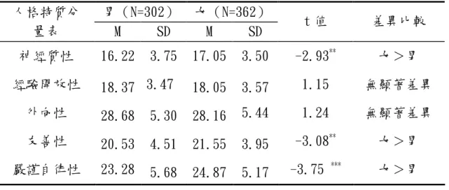 表 4-1 不同性別之國小高年級學童人格特質之平均數、標準差及 t 考驗  男（N=302）  女（N=362） 人格特質分  量表  M  SD  M  SD  t 值  差異比較  神經質性  16.22  3.75  17.05  3.50  -2.93 ** 女＞男  經驗開放性  18.37  3.47  18.05  3.57  1.15  無顯著差異  外向性  28.68  5.30  28.16  5.44  1.24  無顯著差異  友善性  20.53  4.51  21.55  3.