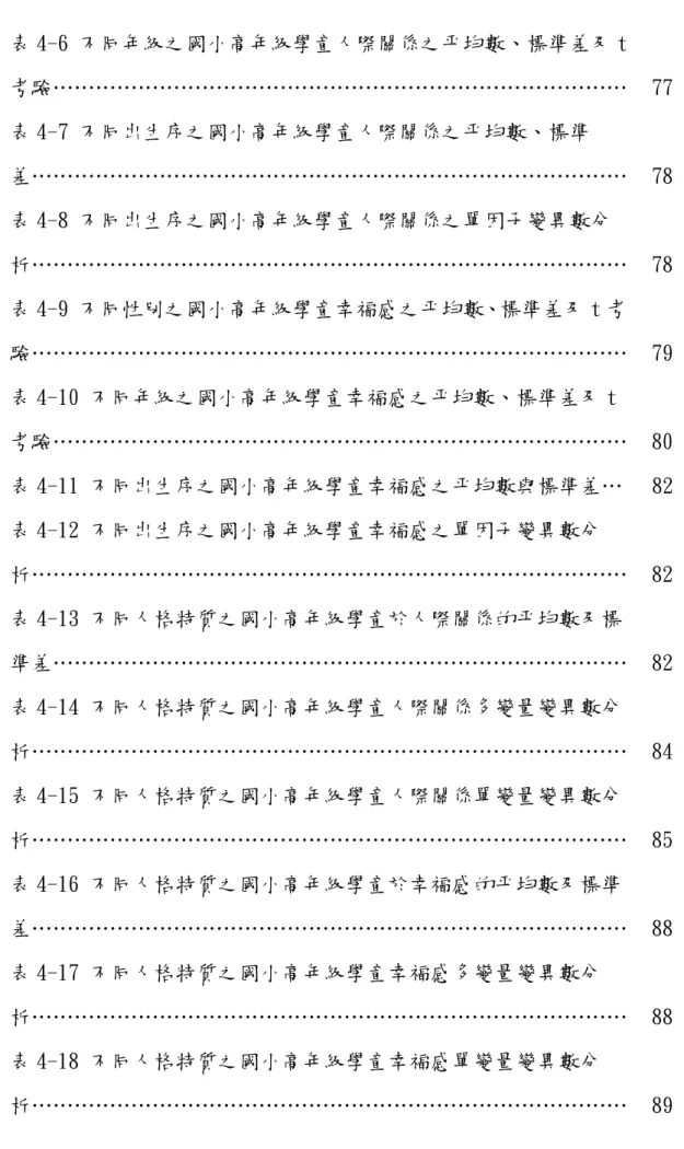 表 4-6 不同年級之國小高年級學童人際關係之平均數、標準差及 t 考驗………………………………………………………………………  77  表 4-7 不同出生序之國小高年級學童人際關係之平均數、標準 差…………………………………………………………………………  78  表 4-8 不同出生序之國小高年級學童人際關係之單因子變異數分 析…………………………………………………………………………  78  表 4-9 不同性別之國小高年級學童幸福感之平均數、標準差及 t 考 驗………………………………………………