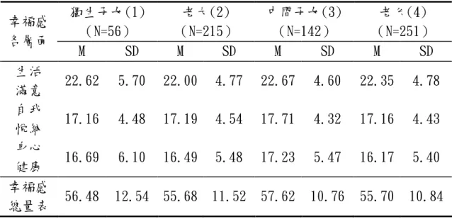 表 4-11 不同出生序之國小高年級學童幸福感之平均數與標準差  表 4-12 不同出生序之國小高年級學童幸福感之單因子變異數分析摘要  幸福感各層面  變異來源  （SS）  （df）  (MS)  F 值  組間  45.49  3  15.16  0.65  組內  15391.95  660  23.32 生活滿意  總和  15437.44  663  組間  32.03  3  10.67  0.53  組內  13080.86  660  19.81 自我悅納  總和  13112.90  6