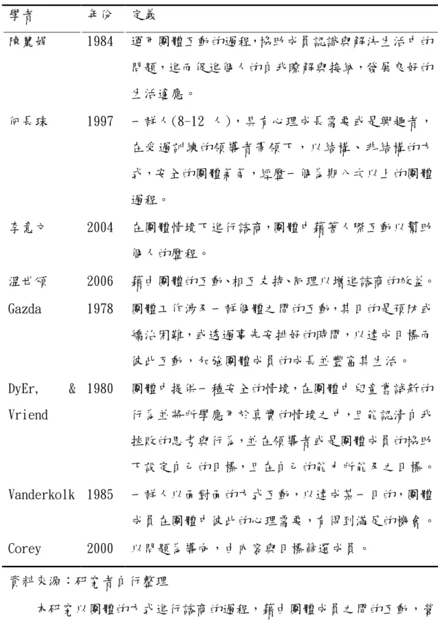 表 2-4-1 國內外學者對於團體諮商的定義（以中外籍時間順序排列）  學者  年份  定義  陳麗娟  1984  運用團體互動的過程，協助成員認識與解決生活中的 問題，進而促進個人的自我瞭解與接納，發展良好的 生活適應。  何長珠  1997  一群人(8-12 人)，具有心理成長需要或是興趣者， 在受過訓練的領導者帶領下，以結構、非結構的方 式，安全的團體氣氛，經歷一個為期八次以上的團體 過程。  李意文  2004  在團體情境下進行諮商，團體中藉著人際互動以幫助 個人的歷程。  溫世頌  2006