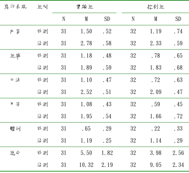 表 4-1-1 兩組受試者在寫作表現前、後測得分之平均數與標準差得分比較  實驗組  控制組 寫作表現 組別  N  M  SD  N  M  SD  內容  前測  31  1.50  .52    32  1.19  .74  後測  31  2.78  .58    32  2.33  .59  組織  前測  31  1.18  .48    32  .78  .65  後測  31  1.89  .59    32  1.83  .68  文法  前測  31  1.10  .47    32  