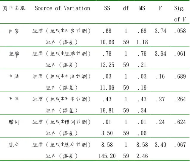 表 4-1-2 兩組學生寫作表現後測之迴歸係數同質性檢定摘要表 