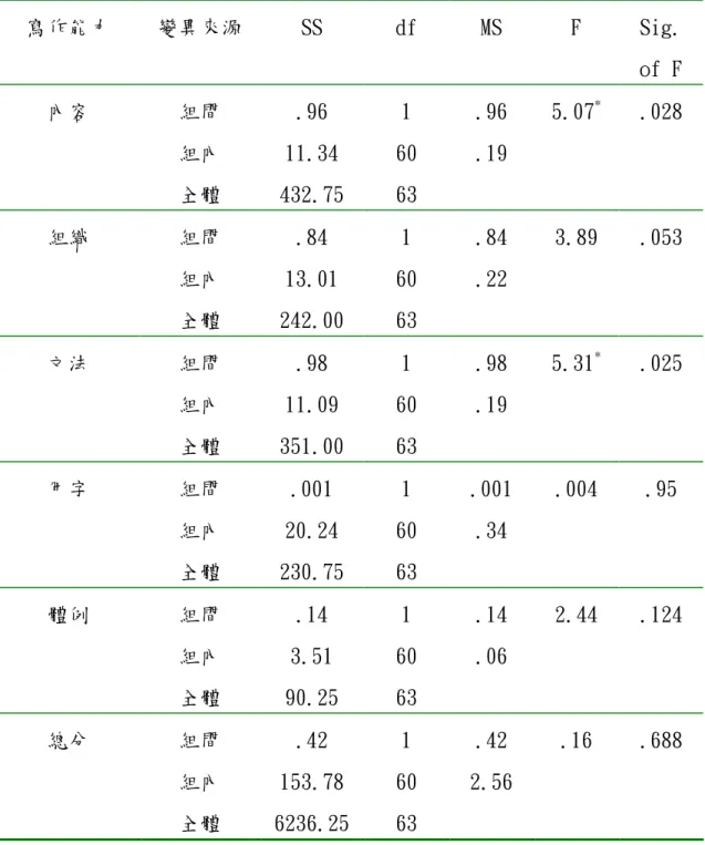 表 4-1-3  兩組受試者在寫作評定量表各量表之後測得分的單因子共變數 分析摘要表  寫作能力  變異來源  SS  df  MS  F  Sig.  of F  內容  組間  .96  1  .96  5.07 * .028  組內  11.34  60  .19  全體  432.75  63  組織  組間  .84  1  .84  3.89  .053  組內  13.01  60  .22  全體  242.00  63  文法  組間  .98  1  .98  5.31 * .025  