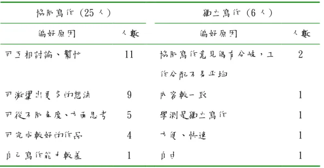 表 4-3-4  實驗組學生對協同寫作的看法  題目  平均數  標準差  1. 我很喜歡協同寫作。  3  .36  2. 我們小組的協同寫作成品是令人滿意的。 2.87  .42  由表 4-3-4 發現，題目 1 的平均數為 3，標準差為.36，顯示實驗組學 生皆喜歡協同寫作的方式。而題目 2 的平均數為 2.87，標準差為.42，平 均而言，實驗組學生認為小組協同寫作成品是令人滿意的。  二、開放試題目  綜合整理受試學生對於協同寫作與獨立寫作的偏好及偏好原因如表 4-3-5：   表 4-3-5 