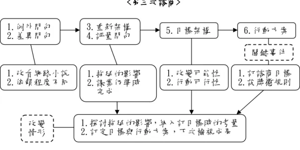 圖 4-2(續) 小夜前三次諮商改變情形脈絡圖  從圖 4-2 可得知，小夜在第一次諮商時的狀態為抱怨者，承認自己的 問題，但改變動機不明顯，諮商員利用關係問句等方式，讓小夜看重自己 的問題。在第二次諮商時，藉由此時此刻的探討，諮商員發掘出小夜的個 人議題為拖延與無聊，使得她常透過上網來滿足她的需求，因而對電腦產 生依賴。然而，每天這樣週而復始的沈浸於網路遊戲中，也逐漸讓她感到 膩了，不再使她感覺有趣與滿足。在第三次諮商時，小夜已有好幾天沒玩 網路遊戲，而是沈浸在網路小說的世界裡。小夜表示，網路遊戲與網路小
