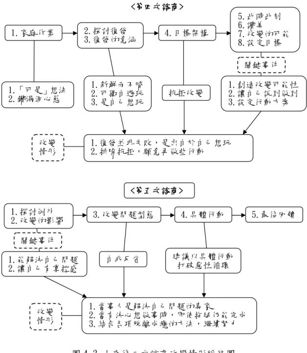 圖 4-3 小夜後二次諮商改變情形脈絡圖  如圖 4-3 所示，小夜在第四次諮商時，負責任的將家庭作業完成。在 討論過程中，諮商員發現小夜仍常以「可是…」的想法與鑽漏洞的心態抗 拒進一步的改變。此外，小夜在這次諮商時出現復發的狀況，每天花將近 10 個小時沈溺在新的網路遊戲中。諮商員從復發的探討中了解網路遊戲對 當事人的吸引力，小夜並承認復發並非別人的責任，而是自己想玩，此為 當事人承擔責任的開始。經過諮商員一番努力下，小夜排除抗拒，願意再 多做些努力，為自己負責。在第五次諮商時，由於小夜的努力而有了好的1