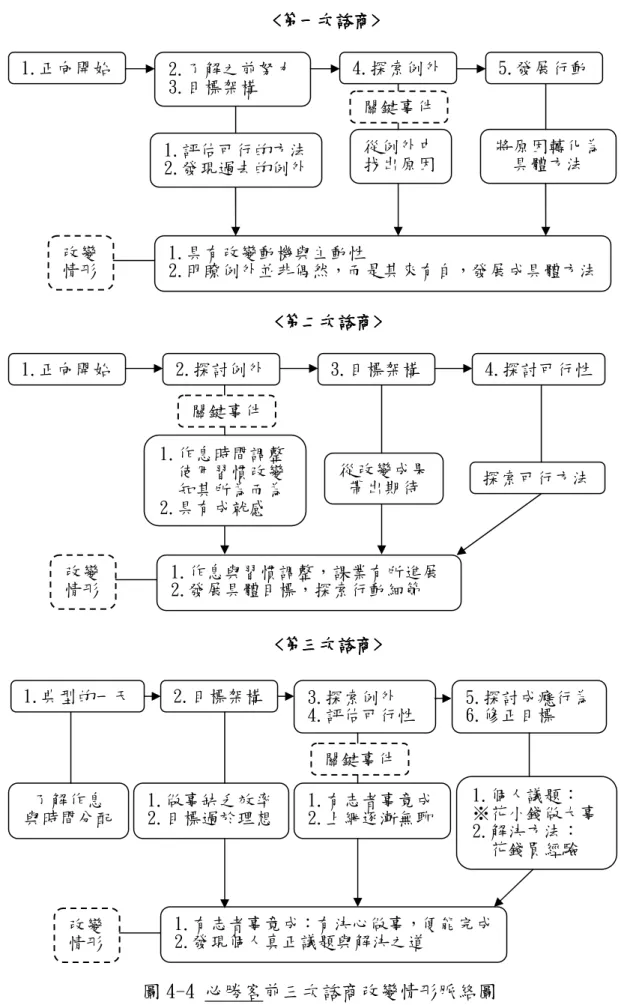 圖 4-4 必勝客前三次諮商改變情形脈絡圖 1.做事缺乏效率 2.目標過於理想 了解作息 與時間分配 1.有志者事竟成 2.上網逐漸無聊  1.個人議題：  ※花小錢做大事 2.解決方法：   花錢買經驗 改變 情形 1.有志者事竟成：有決心做事，便能完成 2.發現個人真正議題與解決之道 1.典型的一天 2.目標架構 3.探索例外 4.評估可行性 5.探討成癮行為 6.修正目標 <<<<第三第三第三次諮商第三次諮商次諮商>次諮商>>>   關鍵事件 1.作息時