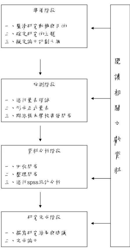 圖 3-4-1  本研究過程 準備階段 一、釐清研究動機與目的 二、確定研究的主題 三、擬定論文計劃大綱 施測階段 一、進行量表預試 二、形成正式量表 三、聯絡樣本學校寄發問卷 資料分析階段 一、回收問卷 二、整理問卷 三、進行spss統計分析 研究完成階段 一、撰寫研究結果與建議 二、完成論文  閱 讀 相 關 文 獻 資 料 