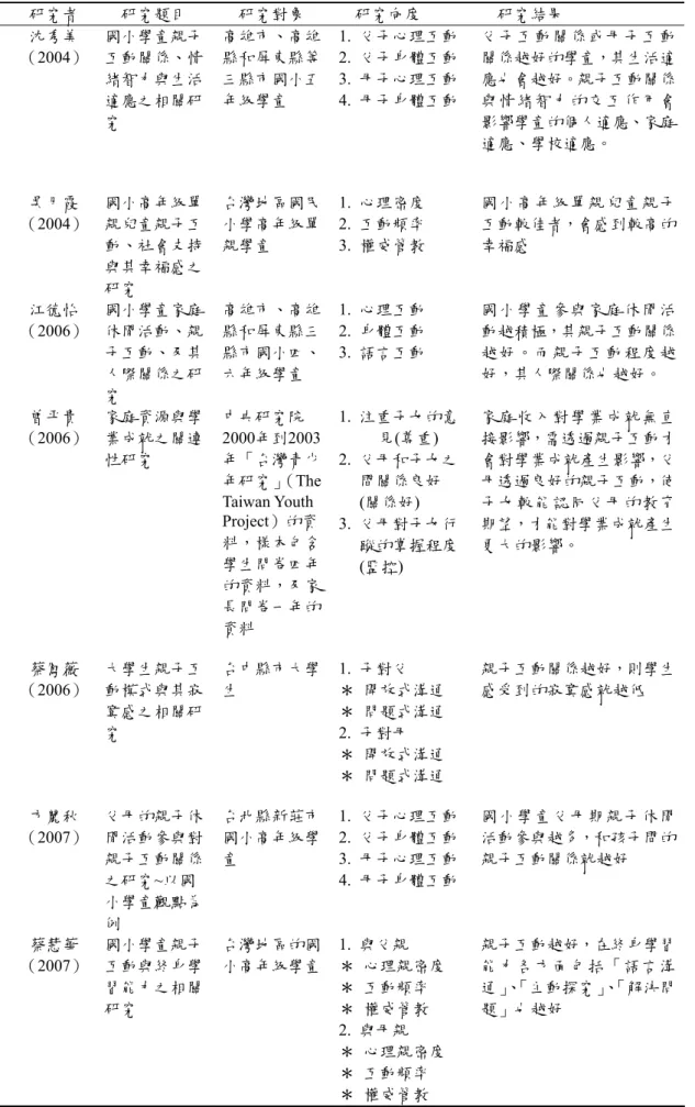 表 2-2-2 (續)  研究者  研究題目  研究對象  研究向度  研究結果  沈秀美  （2004）  國小學童親子互動關係、情 緒智力與生活 適應之相關研 究  高雄市、高雄縣和屏東縣等三縣市國小五年級學童  1