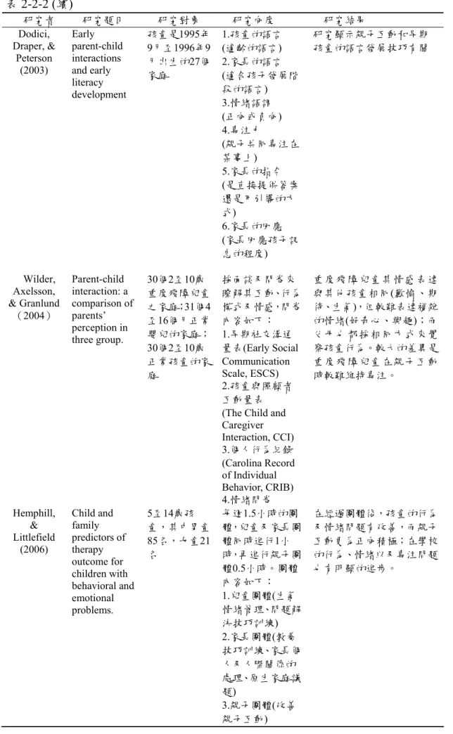表 2-2-2 (續) 研究者  研究題目  研究對象  研究向度  研究結果  Dodici,  Draper, &amp;  Peterson  (2003)  Early  parent-child interactions and early  literacy  development  孩童是1995年9月至1996年9月出生的27個家庭  1.孩童的語言 (適齡的語言) 2.家長的語言  (適合孩子發展階段的語言)  3.情緒語調  (正向或負向)  4.專注力  (親子共同專注在 某事上) 