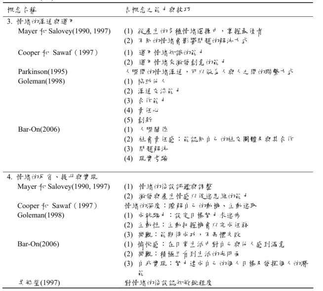 表 2-3-4 (續)  概念名稱  各概念之能力與技巧  3.  情緒的溝通與運用  Mayer 和 Salovey(1990, 1997)  (1)  從產生的多種情緒選擇中，掌握最佳者  (2)  不同的情緒會影響問題的解決方式  Cooper 和 Sawaf（1997） (1)  運用情緒知識的能力  (2)  運用情緒來激發創意的能力  Parkinson(1995)  人際間的情緒溝通，可以做為人與人之間的聯繫方式  Goleman(1998)  (1)  協助他人  (2)  溝通交流能力  