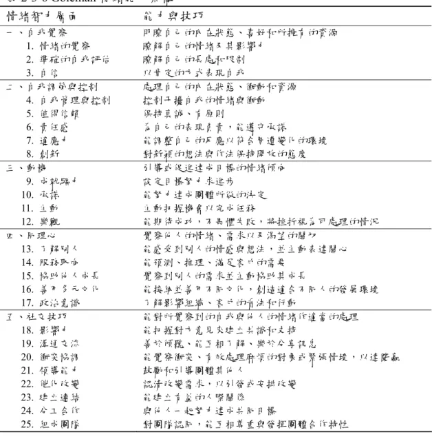 表 2-3-6 Goleman 情緒能力架構  情緒智力層面  能力與技巧  一、自我覺察  明瞭自己的內在狀態、喜好和所擁有的資源  1.  情緒的覺察  瞭解自己的情緒及其影響力  2