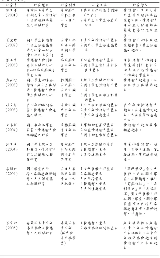 表 2-3-8 (續)  研究者  研究題目  研究對象 研究工具  研究結果  郭乃菁 （2001）  高雄地區高中生 批判思考、情緒智 力與問題解決態 度之相關研究  高雄縣市公私立高一、高二學生  1.康乃爾批判思考測驗（甲式） 2.高中生日常生活感受問卷  情 緒 智 力 不 同 之 高中 生 其 問 題 解 決 態度會不同。情緒智力高 分 組 之 問 題 解 決 態 度 會 優 於 低 分 組 者。  莫麗珍 （2002）  國中學生情緒智力與生活適應關 係之研究---以台 灣中部地區為例  台灣