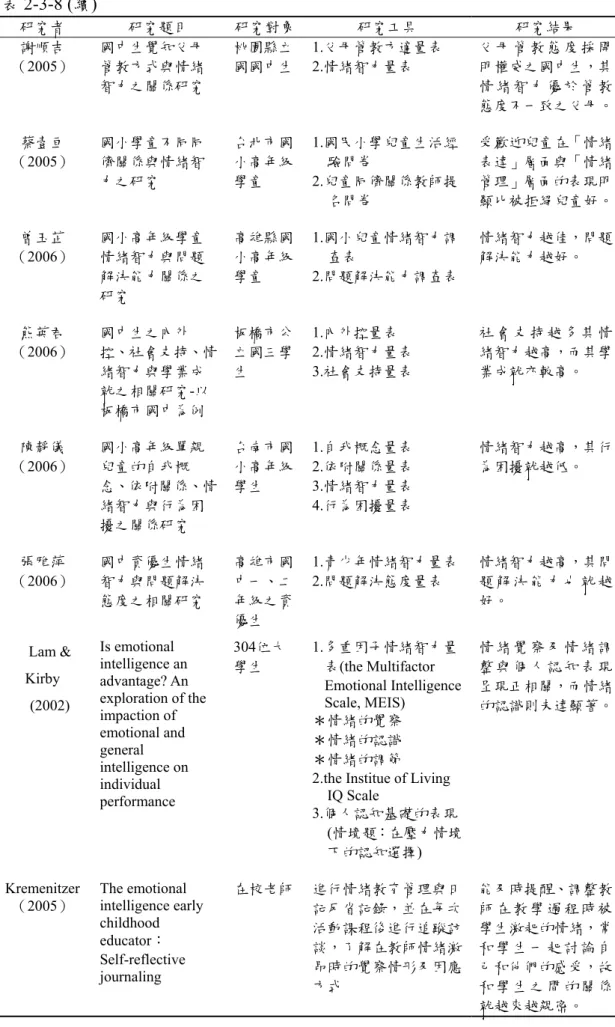 表 2-3-8 (續) 研究者  研究題目  研究對象 研究工具  研究結果  謝順吉 （2005）  國中生覺知父母管教方式與情緒 智力之關係研究  桃園縣立國國中生 1.父母管教方適量表 2.情緒智力量表  父 母 管 教 態 度 採 開明權威之國中生，其情 緒 智 力 優 於 管 教 態度不一致之父母。 蔡壹亘 （2005）  國小學童不同同儕關係與情緒智 力之研究  台北市國小高年級學童  1.國民小學兒童生活經驗問卷 2.兒童同儕關係教師提 名問卷  受歡迎兒童在「情緒表達」層面與「情緒管理」層面