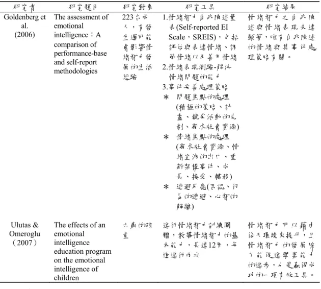 表 2-3-8 (續) 研究者  研究題目  研究對象 研究工具  研究結果  Goldenberg et  al.  (2006)  The assessment of emotional intelligence：A  comparison of  performance-base  and self-report  methodologies  223名成 人，有發生過可能會影響情緒智力發展的生活 經驗  1.情緒智力自我陳述量 表(Self-reported EI  Scale，SREIS)，包括評
