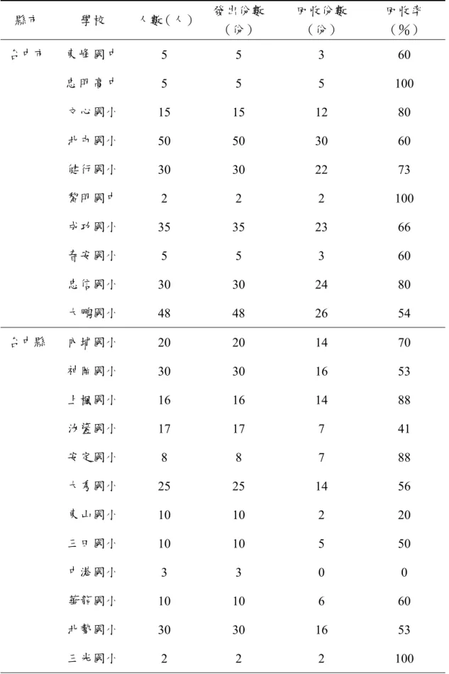 表 3-3-2  正式問卷施測學校、人數及回收率  縣市  學校  人數（人） 發出份數 （份）  回收份數（份）  回收率 （％）  台中市  東峰國中  5 5  3  60  忠明高中  5 5  5  100  文心國小  15  15 12 80  北屯國小  50  50 30 60  健行國小  30  30 22 73  黎明國中  2 2  2  100  成功國小  35  35 23 66  春安國小  5 5  3  60  忠信國小  30  30 24 80  大鵬國小  48 