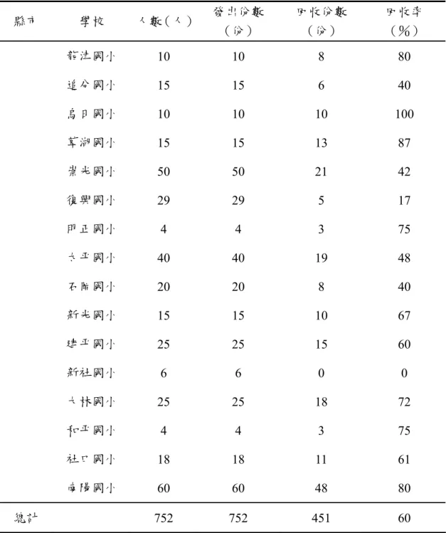 表 3-3-2（續）  縣市  學校  人數（人） 發出份數 （份）  回收份數（份）  回收率 （％）  龍津國小  10  10 8 80  追分國小  15  15 6 40  烏日國小  10 10  10  100  草湖國小  15  15 13 87  崇光國小  50  50 21 42  復興國小  29  29 5 17  明正國小  4 4  3  75  太平國小  40  40 19 48  石岡國小  20  20 8 40  新光國小  15  15 10 67  建平國小  