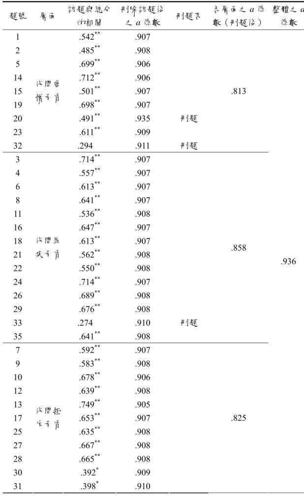 表 3-4-2  「代間矛盾情感量表」項目分析及內部一致性信度分析摘要  題號  層面  該題與總分 的相關  刪除該題後之 a 係數  刪題否  各層面之 a 係 數（刪題後）  整體之 a係數  1 .542 **  .907   2 .485 **  .908   5 .699 **  .906   14 .712 **  .906   15 .501 **  .907   19 .698 **  .907   20 .491 **  .935  刪題  23 .611 **  .909   32  
