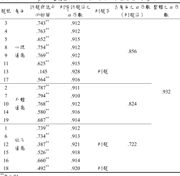 表 3-4-3  代間矛盾身心適應量表項目分析及內部一致性信度分析摘要  題號  層面  該題與總分 的相關  刪除該題後之a 係數  刪題否 各層面之 a 係數（刪題後）  整體之 a 係數  3 .743 **  .912   4 .763 **  .912   5 .652 **  .915   8 .754 **  .912   9 .769 **  .912   11 .625 **  .915   13 .145  .928 刪題  17  心理 適應  .564 **  .916   .856