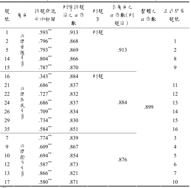 表 3-4-6  「代間矛盾情感量表」項目分析及內部一致性信度分析摘要  題 號  層面  該題與總 分的相關  刪除該題後之 a 係 數  刪題否  各層面之 a 係數（刪題後）  整體之 a 係數  正式問卷題號  1 .593 **  .913  刪題  2 .796 **  .868   1  5 .793 **  .869   2  14 .804 **  .866   8  15  代間愛憎矛盾 .787 **  .870   .913  9  16 .343 **  .884  刪題  21 
