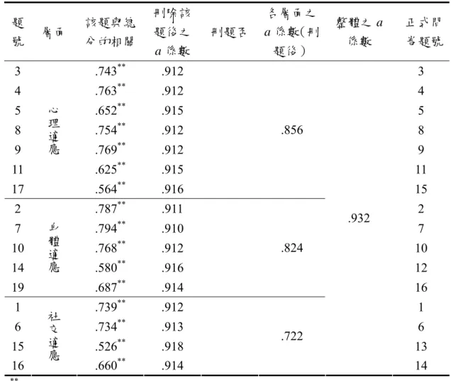 表 3-4-7  「個人身心適應量表」項目分析及內部一致性信度分析摘要  題 號  層面  該題與總 分的相關  刪除該題後之 a 係數  刪題否  各層面之 a 係數（刪題後）  整體之 a係數    正式問卷題號 3 .743 **  .912   3  4 .763 **  .912   4  5 .652 **  .915   5  8 .754 **  .912   8  9 .769 **  .912   9  11 .625 **  .915   11  17  心理適應 .564 **  .