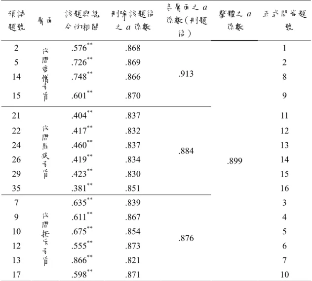表 3-4-8  正式「代間矛盾情感量表」的信度分析摘要  預試  題號  層面  該題與總 分的相關  刪除該題後之 a 係數  各層面之 a係數（刪題 後）  整體之 a係數  正式問卷題號  2 .576 **  .868 1  5 .726 **  .869 2  14 .748 **  .866 8  15  代間愛憎矛盾 .601 **  .870  .913  9  21 .404 **  .837 11  22 .417 **  .832 12  24 .460 **  .837 13  2