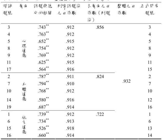 表 3-4-9  正式「個人身心適應量表」的信度分析摘要  預試 題號 層面  該題與總 分的相關  刪除該題後之 a 係數  各層面之 a 係數（刪題 後）  整體之 a係數  正式問卷題號  3 .743 **  .912 3  4 .763 **  .912 4  5 .652 **  .915 5  8 .754 **  .912 8  9 .769 **  .912 9  11 .625 **  .915 11  17  心理適應 .564 **  .916  .856  15  2 .787 *