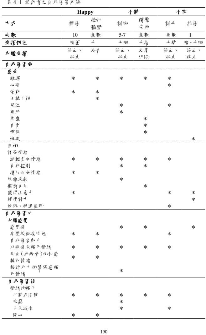 表 4-1 受訪者之自我傷害內涵  Happy  小靜小靜小靜 小靜  小花 小花 小花小花 方式 方式方式方式 摔傷  捶打  牆壁  割腕  觸壓 尖物  割手  抓傷  次數次數次數 次數  10  無數  5-7  無數  無數  1  受損部位受損部位受損部位 受損部位  膝蓋  手  手腕  手指  手臂  臉、手腕  身體受損身體受損身體受損 身體受損    流血、  破皮  瘀青  流血、 破皮  皮膚 凹陷  流血、 破皮  流血、 破皮  自我傷害前 自我傷害前自我傷害前 自我傷害前  