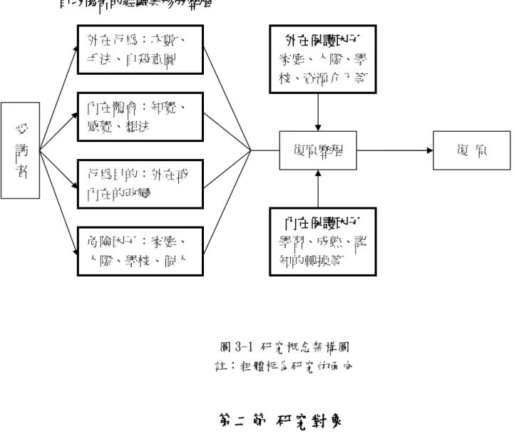 圖 3-1 研究概念架構圖  註：粗體框為研究的面向 受  訪  者外在行為：次數、手法、自殺意圖 內在體會：知覺、感覺、想法 危險因子：家庭、人際、學校、個人 行為目的：外在或內在的改變  復  原 外在保護因子外在保護因子外在保護因子外在保護因子 家庭、人際、學校、資源介入等 內在保護因子內在保護因子內在保護因子內在保護因子 學習、成熟、認知的轉換等 自我傷害的經自我傷害的經自我傷害的經自我傷害的經驗驗驗驗與形成歷程與形成歷程與形成歷程與形成歷程 復原歷程  第二節 第二節 第二節 第二節     研究