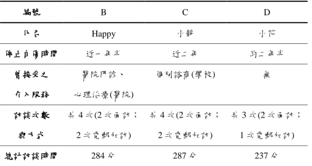 表 3-1 續  本研究參與者相關背景資料  編號 編號編號 編號  B  C  D  化名化名化名 化名  Happy  小靜  小花  停止自傷時間停止自傷時間停止自傷時間 停止自傷時間  近一年半  近二年  約二年半  曾接受之 曾接受之曾接受之 曾接受之  介入服務介入服務介入服務 介入服務  醫院門診、  心理治療(醫院)  個別諮商(學校)  無  訪談次數訪談次數訪談次數 訪談次數  與方式與方式與方式 與方式  共 4 次(2 次面訪； 2 次電郵加訪)  共 4 次(2 次面訪； 2 次