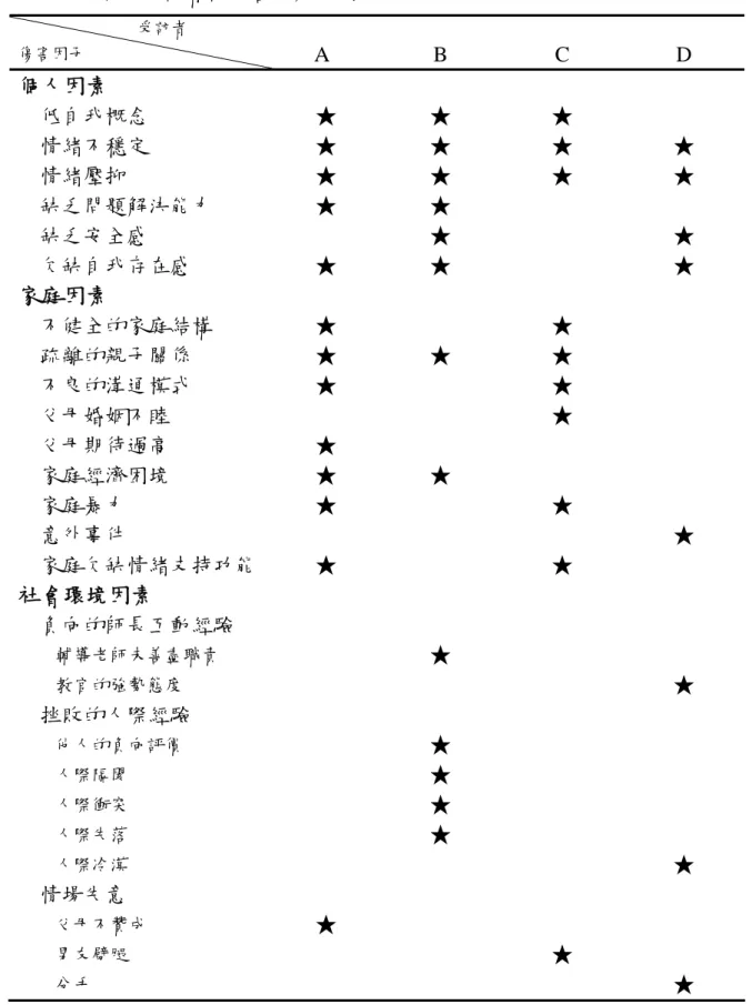 表 4-2-1 導致受訪者自我害的危險因子          受訪者  傷害因子           A  B  C  D  個人因素      低自我概念  ★  ★  ★      情緒不穩定  ★  ★  ★  ★      情緒壓抑  ★  ★  ★  ★      缺乏問題解決能力  ★  ★      缺乏安全感  ★  ★      欠缺自我存在感  ★  ★  ★  家庭因素      不健全的家庭結構  ★  ★      疏離的親子關係  ★  ★  ★      不良的溝通模式  ★ 