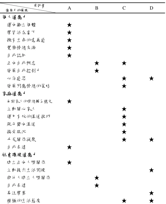 表 4-3-1  復原力對受訪者生活適應的助益       總結上述研究結果，復原力幫助受訪者發展良好自我概念與正向自我期許 學習覺察與控制情緒，對生活心存感激，發展問題解決的策略等。就家庭層面， 復原力幫助受訪者開始主動關心家人，運用有效溝通技巧與家人建立良好關係                                  受訪者     復原力的展現 A B C D 個人適應力     邁向獨立個體 ★     學習活在當下 ★     擁有生命的意義感 ★     覺察情緒來源 ★     自我