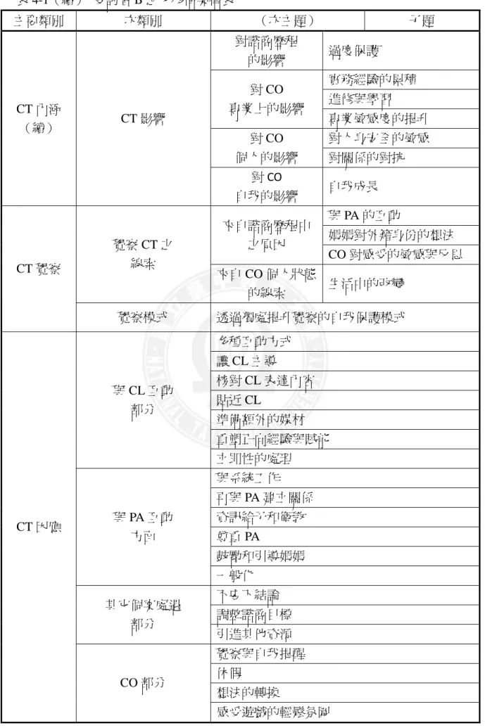 表 4-1（續）  受訪者 B 之反移情架構表  主要類別  次類別  （次主題）      子題  CT 內涵  （續）  CT 影響  對諮商歷程 的影響  過度保護 對 CO 專業上的影響  實務經驗的累積 進修與學習  專業敏感度的提升  對 CO  個人的影響  對人身安全的敏感  對關係的對抗  對 CO  自我的影響  自我成長  CT 覺察  覺察 CT 之 線索  來自諮商歷程中之原因  與 PA 的互動  媽媽對外籍身份的想法  CO 對感受的敏感與反思  來自 CO 個人狀態 的線索 