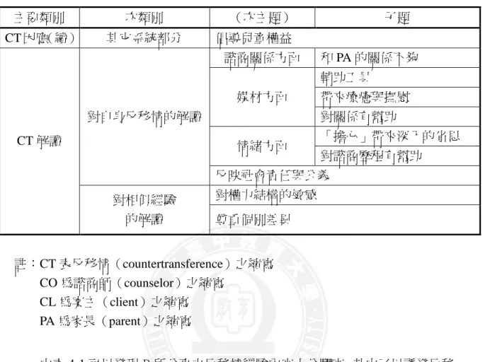 表 4-1（續）  受訪者 B 之反移情架構表  主要類別  次類別  （次主題）      子題  CT 因應 （續） 其它系統部分  倡導兒童權益  CT 解讀  對自身反移情的解讀  諮商關係方面  和 PA 的關係不夠 媒材方面 輔助工具 帶來療癒與撫慰 對關係有幫助  情緒方面  「擔心」帶來深入的省思  對諮商歷程有幫助  反映社會責任與公義  對相似經驗  的解讀  對權力結構的敏感  尊重個別差異  註：CT 表反移情（countertransference）之縮寫          CO 