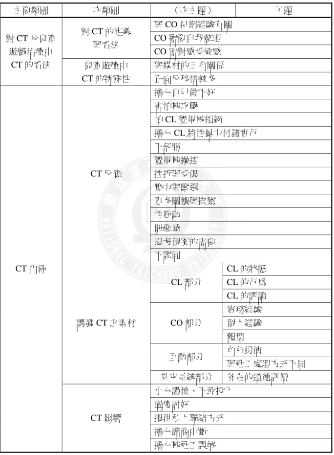 表 4-2  受訪者 C 之反移情架構表  主要類別  次類別  （次主題）  子題  對 CT 及兒童 遊戲治療中 CT 的看法  對 CT 的定義 與看法  與 CO 早期經驗有關 CO 需要自我整理 CO 需對感受敏感  兒童遊療中  CT 的特殊性  與媒材的三角關係 正向反移情較多  CT 內涵  CT 反應  擔心自己做不好 害怕被攻擊  怕 CL 覺得被拒絕  擔心 CL 將性暴力付諸實行 不舒服 覺得被操控 挫折與受傷 壓力與緊張 更多關懷與撫慰 性衝動 罪惡感 思考個案的需要 不認同  誘