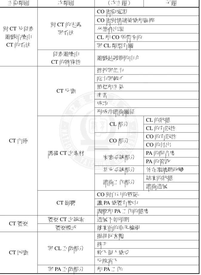 表 4-3  受訪者 D 之反移情架構表  主要類別  次類別  （次主題）  子題  對 CT 及兒童 遊戲治療中 CT 的看法  對 CT 的定義 與看法  CO 需要處理  CO 需對情緒敏感和區辨 必然會出現 CL 和 CO 所帶來的  與 CL 類型有關  兒童遊療中  CT 的特殊性  遊戲是緩衝的中介  CT 內涵  CT 反應  挫折與無力 吃力與棘手 憤怒和生氣 辛苦 成功  形成非諮商關係  誘發 CT 之素材  CL 部分  CL 的狀態  CL 的有限性 CO 部分  CO 的有限性
