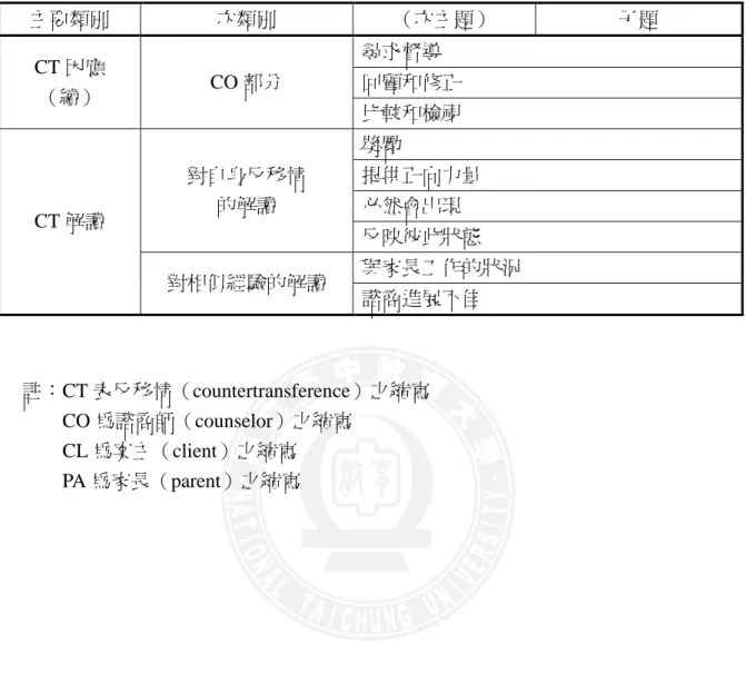 表 4-3（續）  受訪者 D 之反移情架構表  主要類別  次類別  （次主題）  子題  CT 因應  （續）  CO 部分  尋求督導  回顧和修正  比較和檢視  CT 解讀  對自身反移情 的解讀  獎勵  提供正向力量 必然會出現  反映彼此狀態  對相似經驗的解讀  與家長工作的狀況  諮商進展不佳  註：CT 表反移情（countertransference）之縮寫          CO 為諮商師（counselor）之縮寫  CL 為案主（client）之縮寫  PA 為家長（paren