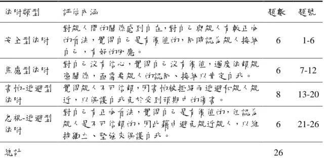 表 3-3  親子依附關係量表初稿架構  依附類型  評估內涵  題數  題號  安全型依附  對親人間的關係感到自在，對自己與親人有較正向的看法，覺得自己是有價值的，同時認為親人接納 自己，有好的回應。  6  1-6  焦慮型依附  對自己沒有信心，覺得自己沒有價值，過度依賴親 密關係，亟需要親人的認同、接納以肯定自我。  6  7-12  害怕-逃避型 依附  覺得親人不可信賴，因害怕被拒絕而逃避和親人親近，以保護自我免於受到預期中的傷害。  8  13-20  忽視-逃避型 依附  對自己有正向看法